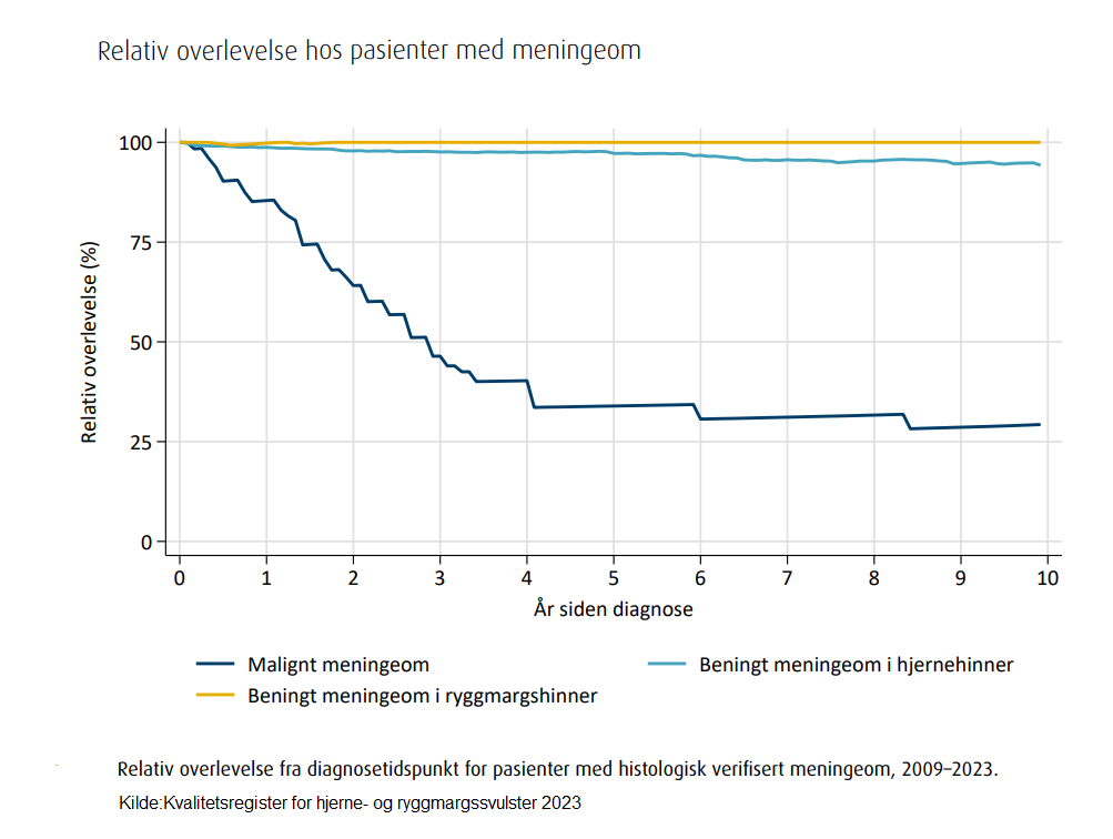grag_overlevelse_meningeom